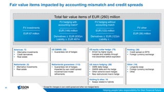 43
Total fair value items of EUR (260) million
Fair value items impacted by accounting mismatch and credit spreads
Americas: 72
 Alternative investments
 Credit derivatives
 Real estate
Netherlands: (5)
 Alternative investments
 Real estate
US GMWB: (35)
 Guarantees net of hedges
Netherlands guarantees: (113)
 Guarantees net of hedges,
impacted by own credit spread
movement and model
refinements
US equity collar hedge: (75)
 Driven by higher equity
markets and volatility through
mid-December before expiration
US macro hedging: (58)
 GMIB delta hedge
 GMDB delta and rho hedge
 Other extreme event hedges
 New restructured macro hedge
Holding & other: 10
 Swaps related to hybrids
Holding: (38)
 Credit spread on MTN
 Foreign currency exchange
Other: (18)
 Longevity swap
 Foreign currency exchange
 Other
FV hedging with
accounting match*
EUR (148) million
Derivatives ∆: EUR (635)m
Liability ∆: EUR 487m
FV hedging without
accounting match
EUR (123) million
Derivatives ∆: EUR (123)m
Liability ∆: -
FV other
EUR (56) million
FV investments
EUR 67 million
* Except for changes in own credit spread and other non-hedged items
 
