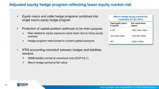 44
Adjusted equity hedge program reflecting lower equity market risk
 Equity macro and collar hedge programs combined into
single macro equity hedge program
 Protection of capital position continues to be main purpose
► Risk related to equity exposure came down due to rising equity
markets
► Hedge program restructured to current capital exposure
 IFRS accounting mismatch between hedges and liabilities
remains
 GMIB liability carried at amortized cost (SOP 03-1)
 Macro hedge carried at fair value
Macro hedge equity sensitivity
estimates for Q1 2014
Total equity return
in quarter
Fair value items
impact
+12% ~USD (120) million
+2% (base case) ~USD (60) million
-8% ~USD 0 million
 