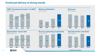 6
Continued delivery of strong results
UEBT, Fee-based earnings % of UEBT
(EUR million)
Revenue generating investments
(EUR billion)
Market capitalization
(EUR billion)
Shareholders’ equity, RoE
(EUR billion, %)
413 424 459 475
2010 2011 2012 2013
7.8
5.8
9.3
14.6
2010 2011 2012 2013
Operational free cash flows
(EUR billion)
Revenues
(EUR billion)
1.3 1.2
1.6
1.3
2010 2011* 2012* 2013*
32
29 29 30
2010 2011 2012 2013
* Excluding market impacts
16.3 17.5 17.8
8.6%
6.7%
7.4% 7.4%
2010 2011 2012 2013
1,808
1,522
1,851 1,945
16%
30%
33% 33%
2010 2011 2012 2013
18.6
 