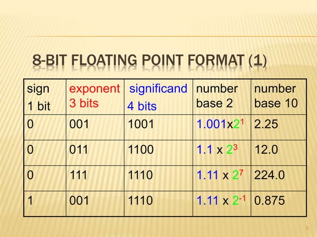 Fixed point and floating-point numbers | PPSX | Computing | Technology ...