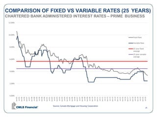 COMPARISON OF FIXED VS VARIABLE RATES (25 YEARS)
CHARTERED BANK ADMINISTERED INTEREST RATES – PRIME BUSINESS
Source; Canada Mortgage and Housing Corporation
/1
0.00%
2.00%
4.00%
6.00%
8.00%
10.00%
12.00%
Jan-95
Jul-95
Jan-96
Jul-96
Jan-97
Jul-97
Jan-98
Jul-98
Jan-99
Jul-99
Jan-00
Jul-00
Jan-01
Jul-01
Jan-02
Jul-02
Jan-03
Jul-03
Jan-04
Jul-04
Jan-05
Jul-05
Jan-06
Jul-06
Jan-07
Jul-07
Jan-08
Jul-08
Jan-09
Jul-09
Jan-10
Jul-10
Jan-11
Jul-11
Jan-12
Jul-12
Jan-13
Jul-13
Jan-14
Jul-14
Jan-15
Jul-15
Jan-16
Jul-16
Jan-17
Jul-17
Jan-18
Jul-18
Jan-19
Jul-19
Jan-20
Jul-20
Fixed Rate
Variable Rate
25 year fixed
avearge
25 year variable
average
 