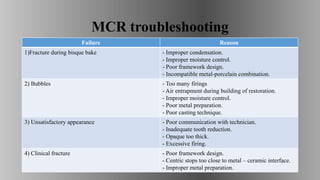 MCR troubleshooting
Failure Reason
1)Fracture during bisque bake - Improper condensation.
- Improper moisture control.
- Poor framework design.
- Incompatible metal-porcelain combination.
2) Bubbles - Too many firings
- Air entrapment during building of restoration.
- Improper moisture control.
- Poor metal preparation.
- Poor casting technique.
3) Unsatisfactory appearance - Poor communication with technician.
- Inadequate tooth reduction.
- Opaque too thick.
- Excessive firing.
4) Clinical fracture - Poor framework design.
- Centric stops too close to metal – ceramic interface.
- Improper metal preparation.
 