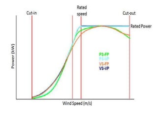 Fixed and variable speed turbine