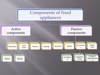 Basics of Fixed Orthodontic | PPTX