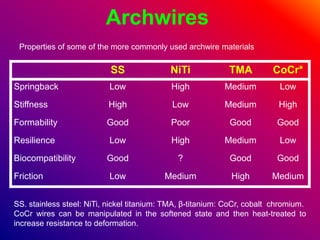 Archwires
Properties of some of the more commonly used archwire materials
SS. stainless steel: NiTi, nickel titanium: TMA, β-titanium: CoCr, cobalt chromium.
CoCr wires can be manipulated in the softened state and then heat-treated to
increase resistance to deformation.
SS NiTi TMA CoCr*
Springback Low High Medium Low
Stiffness High Low Medium High
Formability Good Poor Good Good
Resilience Low High Medium Low
Biocompatibility Good ? Good Good
Friction Low Medium High Medium
 