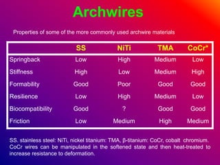 Archwires
Properties of some of the more commonly used archwire materials
SS. stainless steel: NiTi, nickel titanium: TMA,...