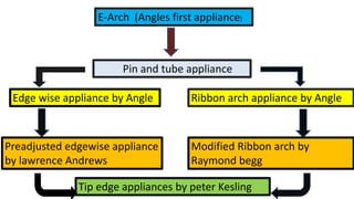 E-Arch (Angles first appliance)

Pin and tube appliance
Edge wise appliance by Angle

Preadjusted edgewise appliance
by lawrence Andrews

Ribbon arch appliance by Angle

Modified Ribbon arch by
Raymond begg

Tip edge appliances by peter Kesling

 