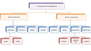 Components of fixed appliances

Active components

Seperators

metal

Arch wires

elastic

Passive components

Elastics

Springs

Brackets

Bands

Lockpins

Accessories

Molar tube

Ligiature
wire

modules

 
