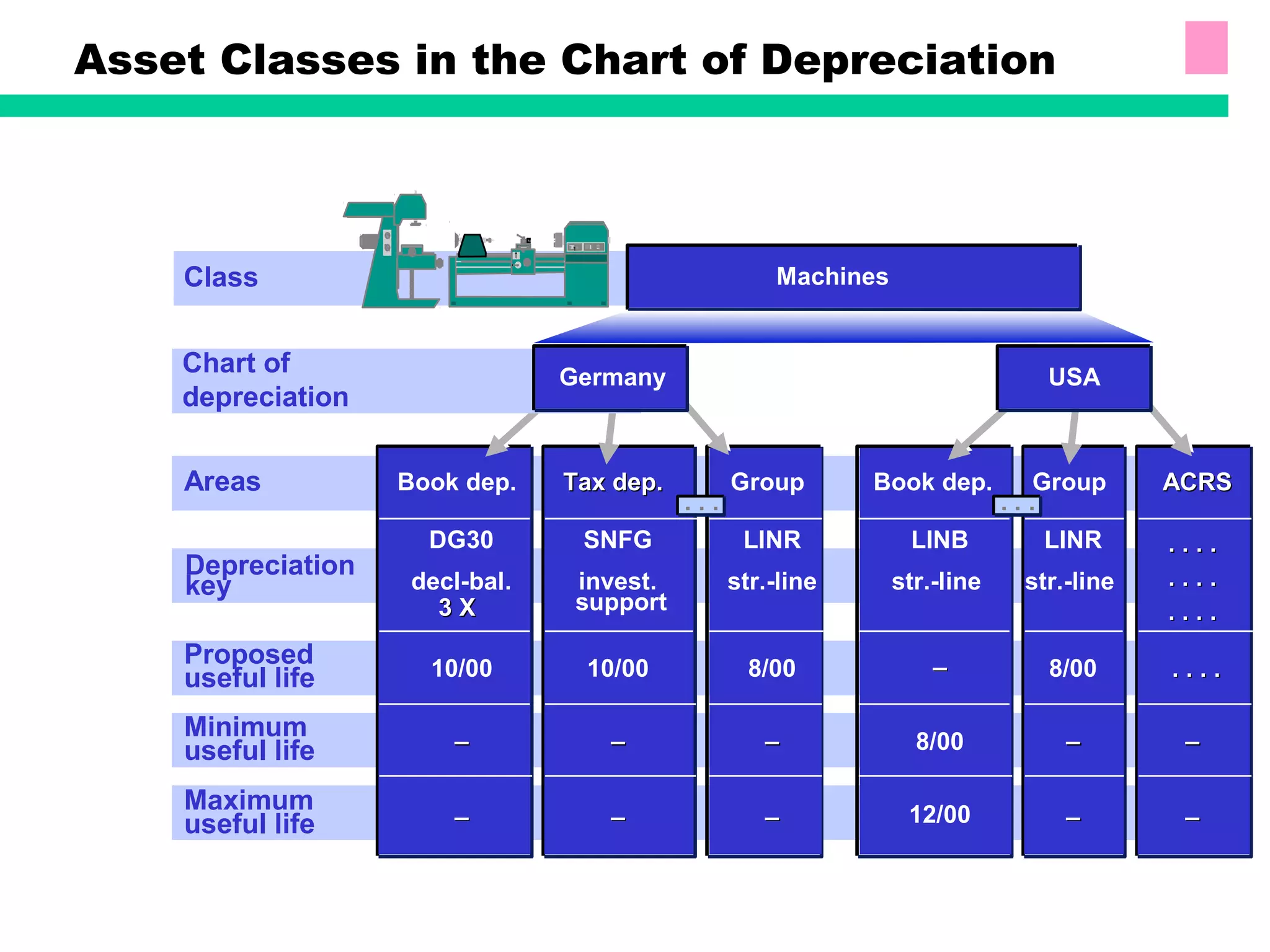 Asset Classes in the Chart of Depreciation
Areas
Depreciation
key
Proposed
useful life
Minimum
useful life
Maximum
useful life
Book dep.
10/00
__
__
DG30
decl-bal.
3 X3 X
Tax dep.Tax dep.
10/00
__
__
SNFG
invest.
support
Group
8/00
__
__
LINR
str.-line
Book dep.
12/00
__
LINB
str.-line
Group
8/00
__
__
LINR
str.-line
ACRSACRS
. . . .. . . .
__
__
. . . .. . . .
. . . .. . . .
. . . .. . . .
8/00
. . . . . .
Class
Chart of
depreciation
Machines
USAGermany
1
 