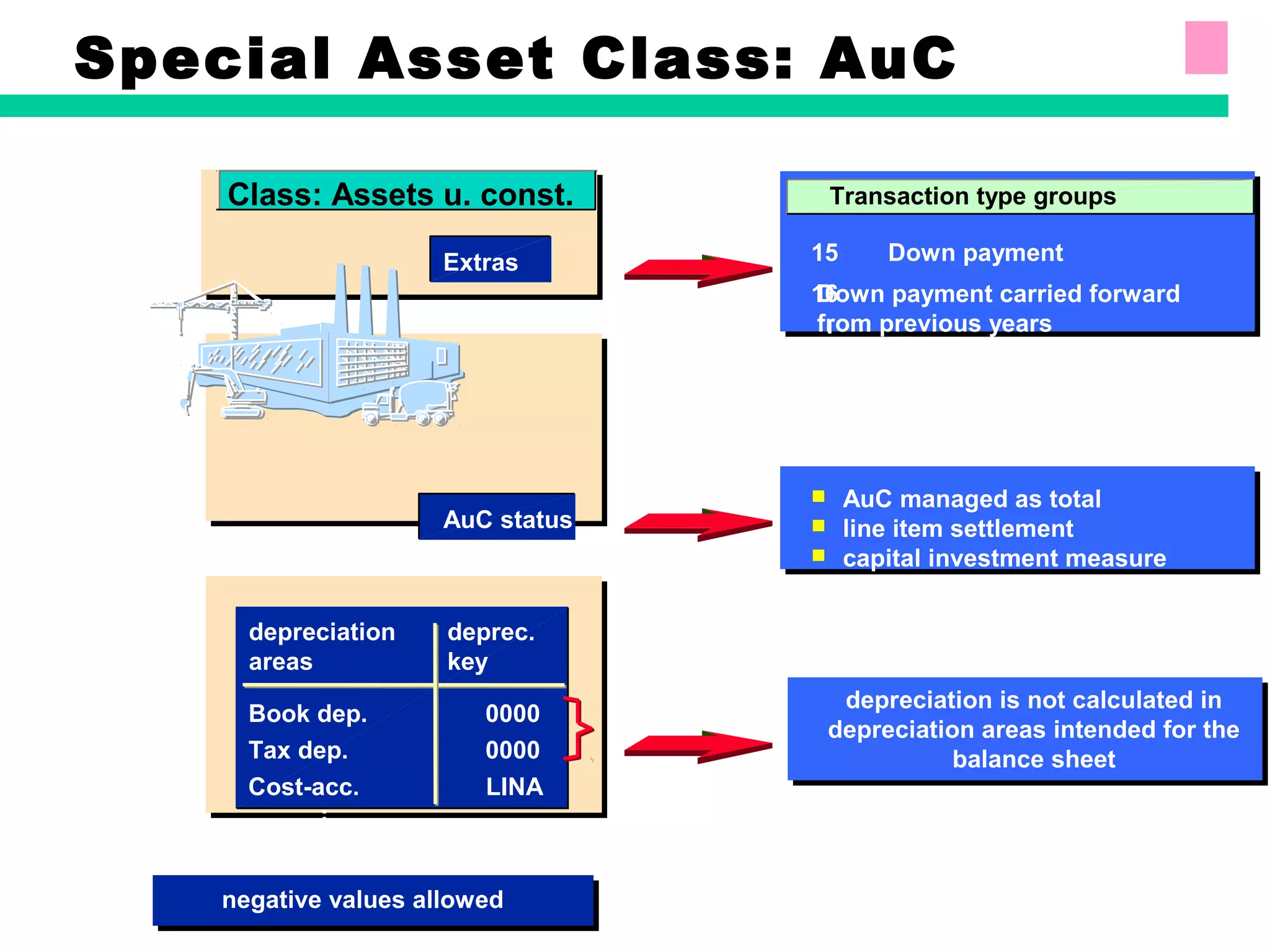 15
Transaction type groups
Special Asset Class: AuC
Class: Assets u. const.
Extras
AuC status
Down payment
16Down payment carried forward
from previous years
 AuC managed as total
 line item settlement
 capital investment measure
depreciation
areas
deprec.
key
Book dep. 0000
Tax dep. 0000
Cost-acc. LINA
negative values allowed
depreciation is not calculated in
depreciation areas intended for the
balance sheet
 