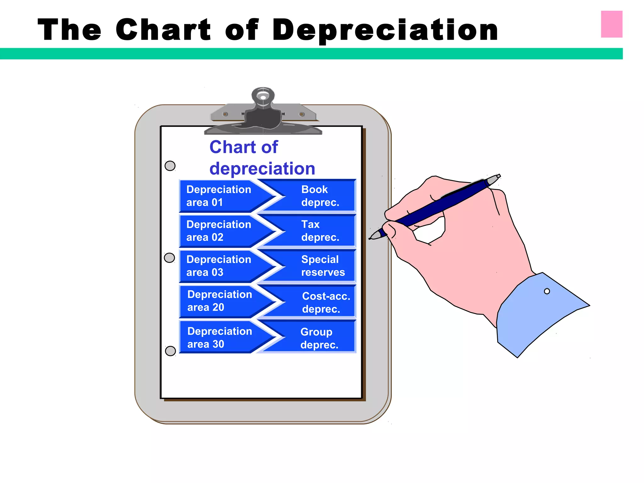 The Chart of Depreciation
Chart of
depreciation
Depreciation
area 01
Depreciation
area 02
Depreciation
area 03
Depreciation
area 20
Book
deprec.
Tax
deprec.
Special
reserves
Cost-acc.
deprec.
Depreciation
area 30
Group
deprec.
 
