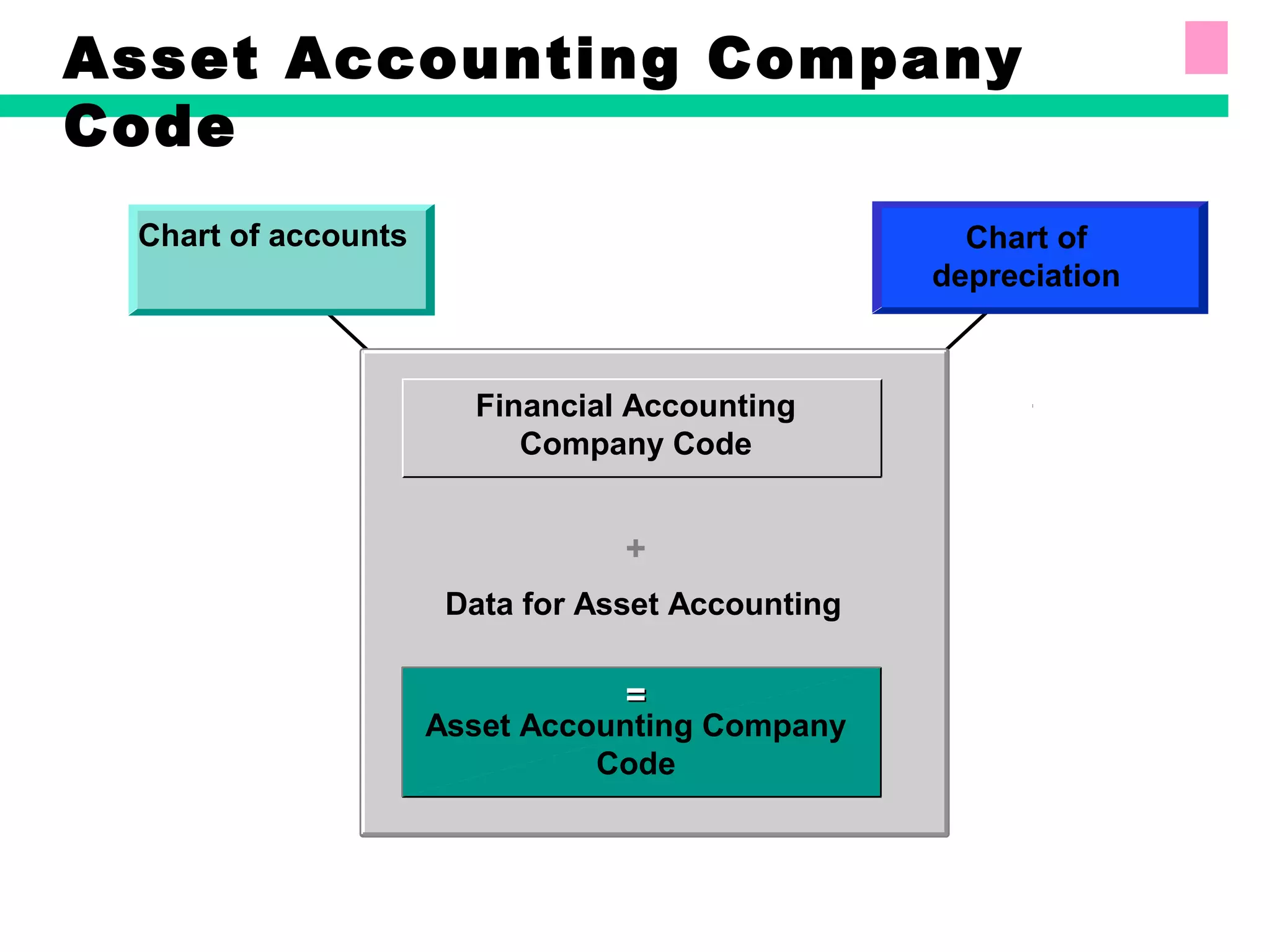 Asset Accounting Company
Code
Chart of accounts Chart of
depreciation
Financial Accounting
Company Code
+
Data for Asset Accounting
Asset Accounting Company
Code
==
 