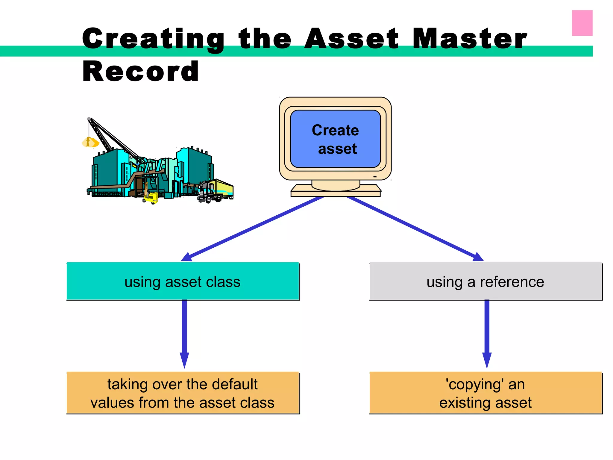 Creating the Asset Master
Record
using a referenceusing asset class
taking over the default
values from the asset class
'copying' an
existing asset
Create
asset
 