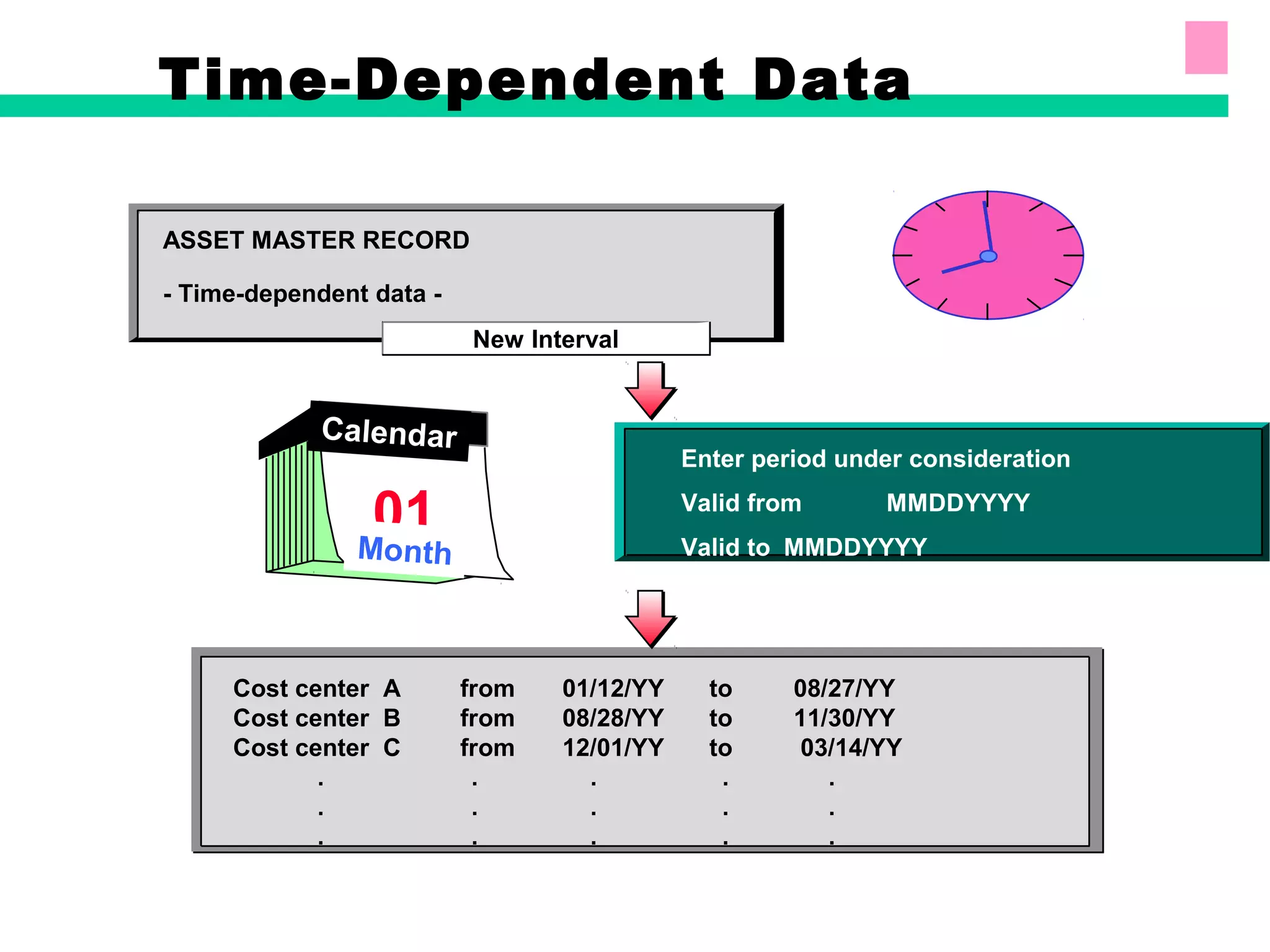 Time-Dependent Data
ASSET MASTER RECORD
- Time-dependent data -
Enter period under consideration
Valid from MMDDYYYY
Valid to MMDDYYYY
Cost center A from 01/12/YY to 08/27/YY
Cost center B from 08/28/YY to 11/30/YY
Cost center C from 12/01/YY to 03/14/YY
. . . . .
. . . . .
. . . . .
New Interval
01Month
Calendar
 