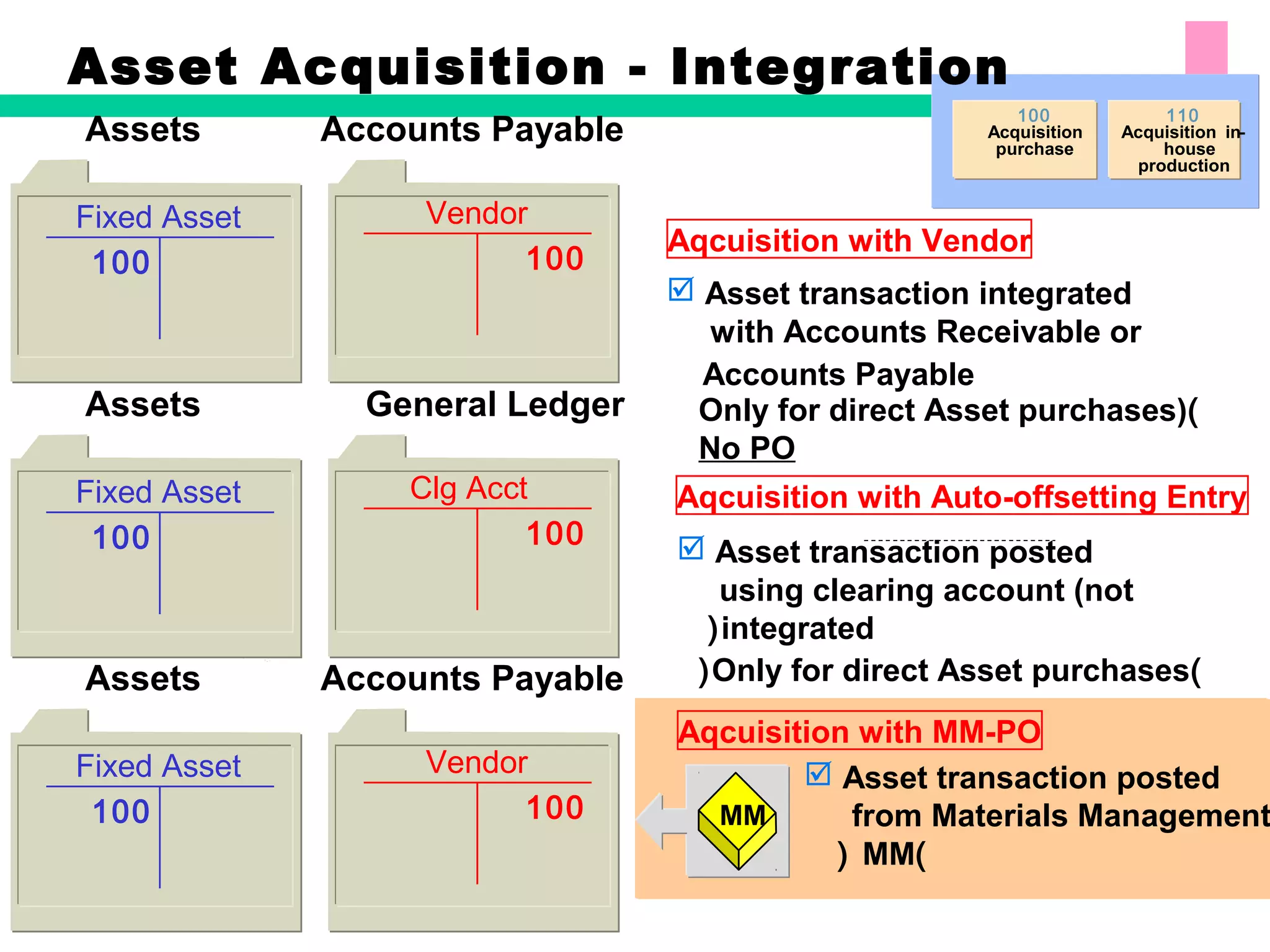  Asset transaction posted
using clearing account (not
integrated(
Accounts PayableAssets
Fixed Asset Vendor
100100
General LedgerAssets
Fixed Asset Clg Acct
100100
Accounts PayableAssets
Fixed Asset Vendor
100100
 Asset transaction integrated
with Accounts Receivable or
Accounts Payable
100
Acquisition
purchase
110
Acquisition in-
house
production
Aqcuisition with Vendor
Aqcuisition with Auto-offsetting Entry
Asset Acquisition - Integration
)Only for direct Asset purchases(
)Only for direct Asset purchases)
No PO
 Asset transaction posted
from Materials Management
)MM(
MM
Aqcuisition with MM-PO
 