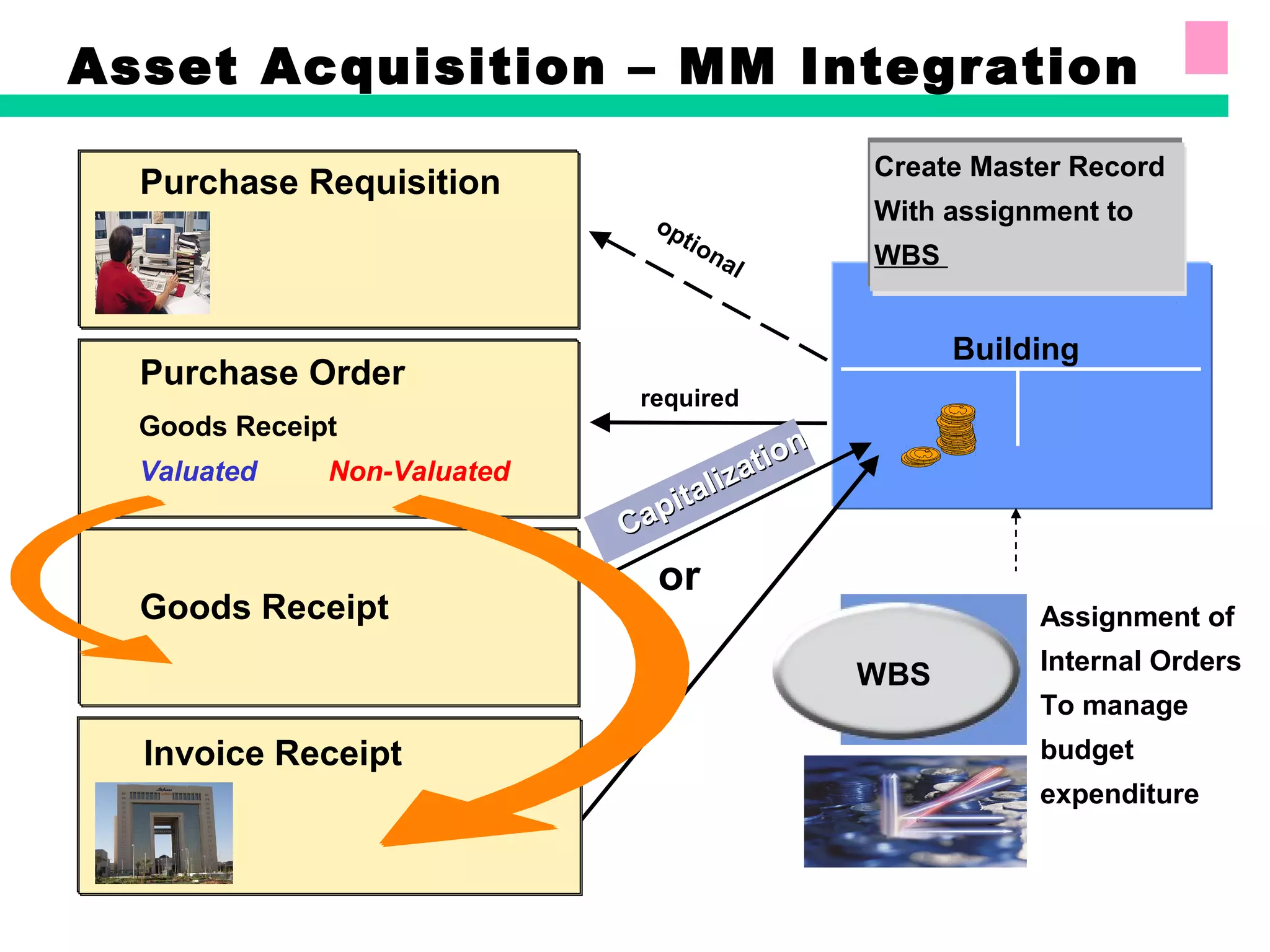 Purchase Requisition
Purchase Order
Goods Receipt
Goods Receipt
Invoice Receipt
Building
or
required
Capitalization
Capitalization
Valuated Non-Valuated
Create Master Record
With assignment to
WBS
optional
Asset Acquisition – MM Integration
WBS
Assignment of
Internal Orders
To manage
budget
expenditure
 