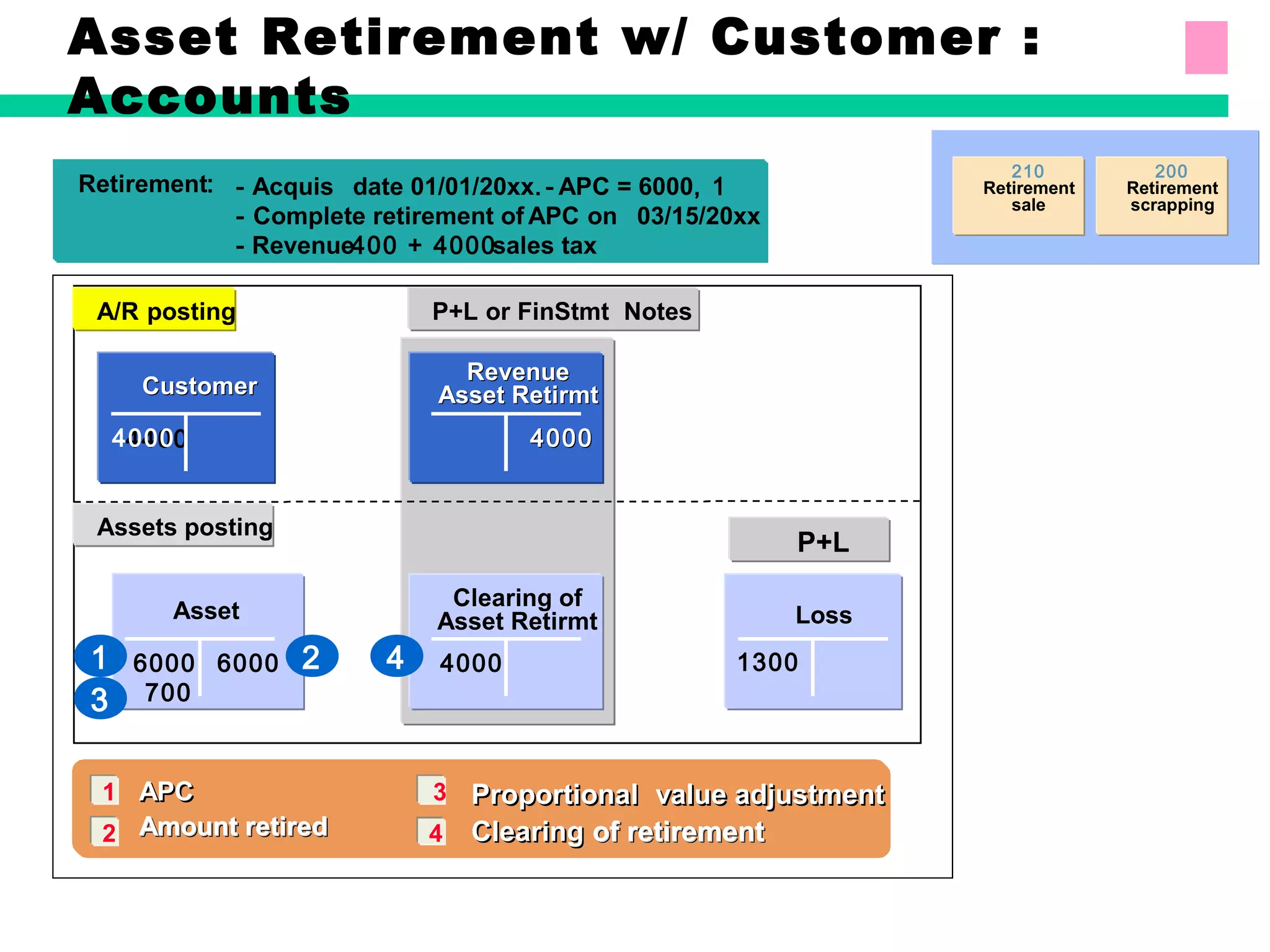 1
2
3
Retirement: - Acquis .date 01/01/20xx - 1,APC = 6000
- Complete retirement of APC on 03/15/20xx
- Revenue 4000+400 sales tax
APC
Amount retired
APCAPCAPC
Amount retiredAmount retired
A/R posting
CustomerCustomer
44004000
RevenueRevenue
Asset RetirmtAsset Retirmt
40004000
Assets posting
Asset
6000
700
Clearing of
Asset Retirmt
4000
Loss
13006000
Proportional value adjustment
Clearing of retirement
ProportionalProportionalProportional value adjustmentvalue adjustmentvalue adjustment
ClearingClearingClearing of retirementof retirement4
P+L or FinStmt Notes
P+L
21 4
3
210
Retirement
sale
200
Retirement
scrapping
Asset Retirement w/ Customer :
Accounts
 