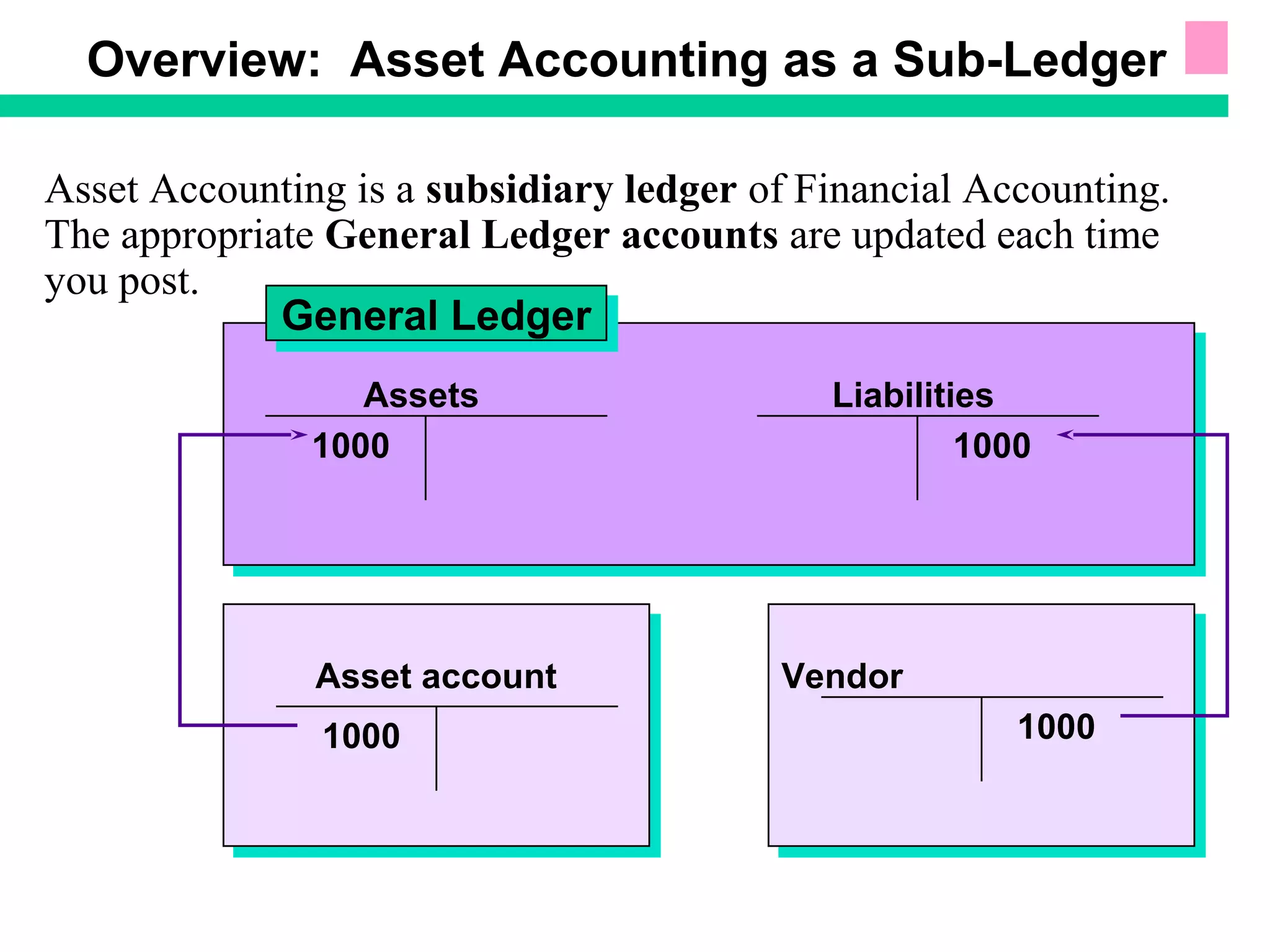 Asset Accounting is a subsidiary ledger of Financial Accounting.
The appropriate General Ledger accounts are updated each time
you post.
Overview: Asset Accounting as a Sub-Ledger
Asset accountAsset account VendorVendor
Assets LiabilitiesAssets Liabilities
General LedgerGeneral Ledger
1000 1000
1000 1000
 