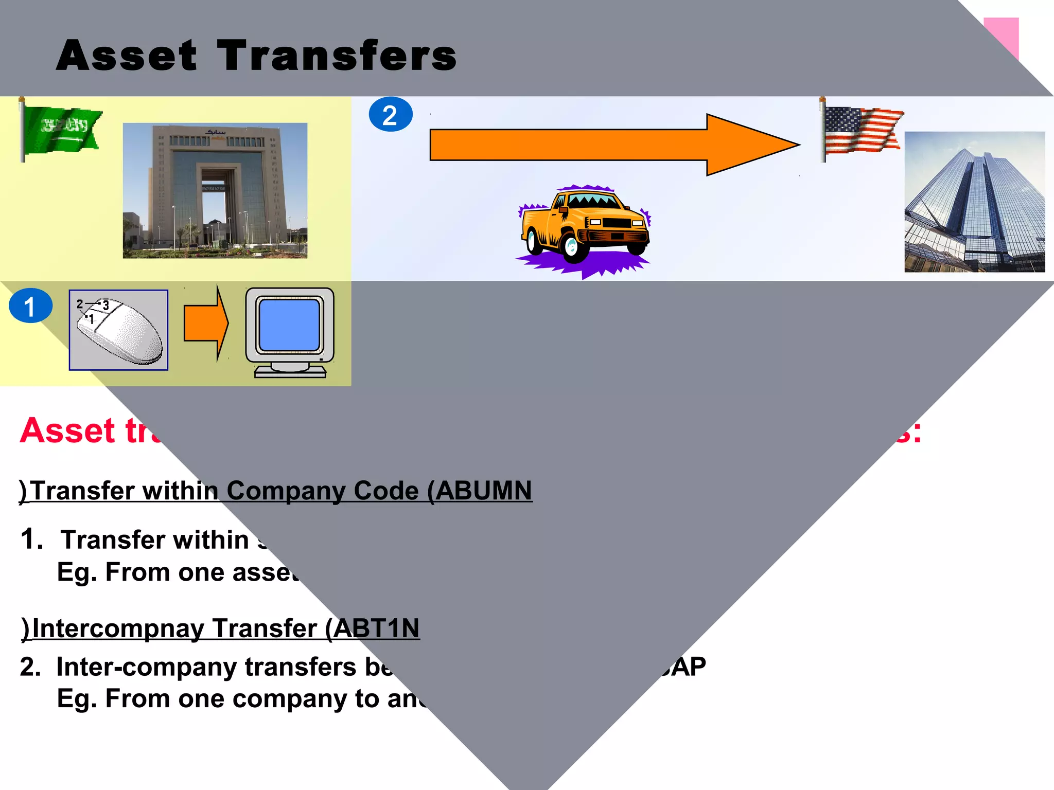 Asset transfers can be one of the following scenarios:
1. Transfer within same Company Code
Eg. From one asset class to another
2. Inter-company transfers between companies in SAP
Eg. From one company to another
1
2
Transfer within Company Code (ABUMN(
Intercompnay Transfer (ABT1N(
Asset Transfers
 