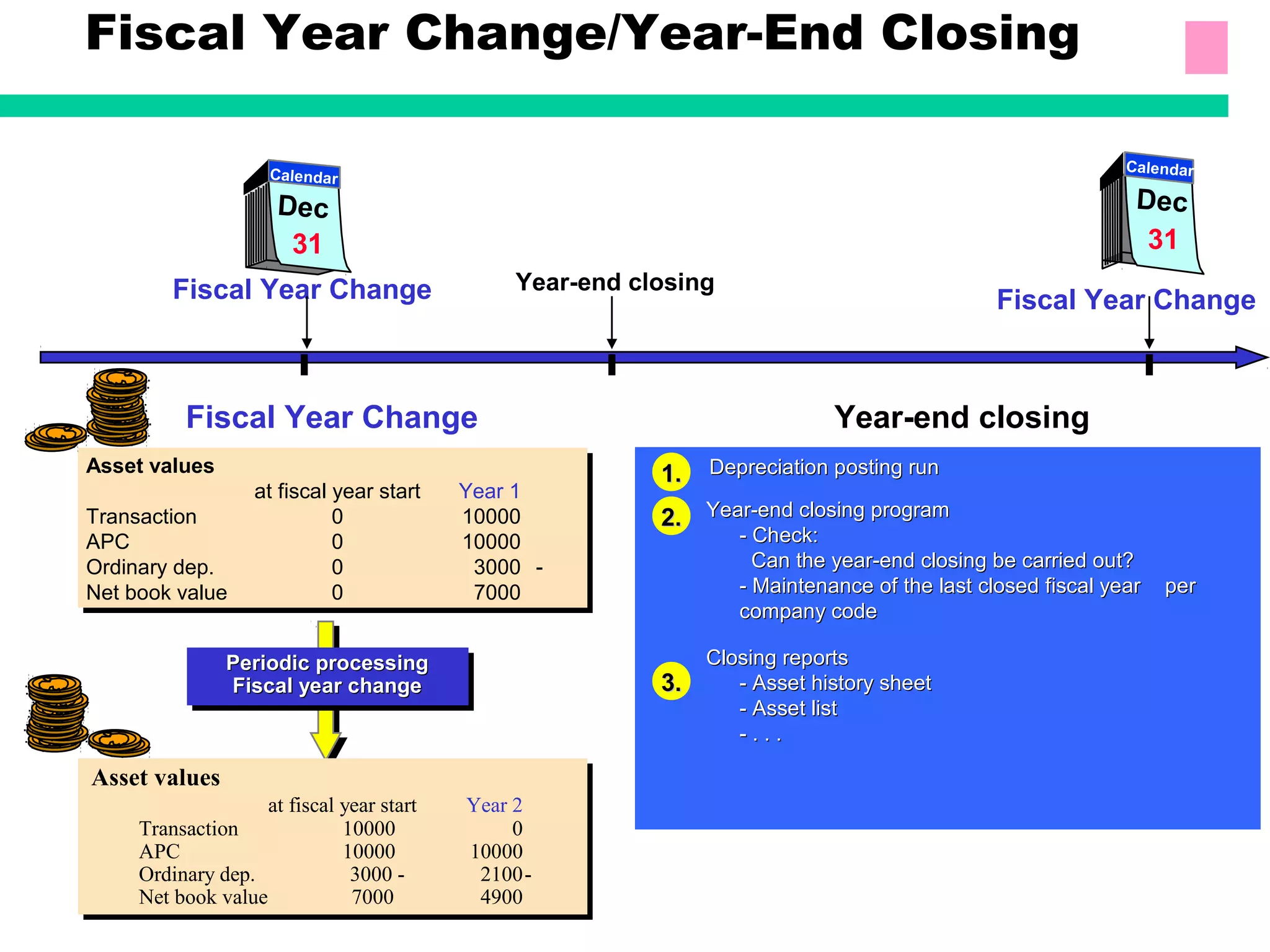Fiscal Year Change/Year-End Closing
Asset values
at fiscal year start Year 2
Transaction 10000 0
APC 10000 10000
Ordinary dep. 3000 - 2100-
Net book value 7000 4900
Asset values
at fiscal year start Year 1
Transaction 0 10000
APC 0 10000
Ordinary dep. 0 3000 -
Net book value 0 7000
Asset values
at fiscal year start Year 1
Transaction 0 10000
APC 0 10000
Ordinary dep. 0 3000 -
Net book value 0 7000
31
Dec
Calendar
Fiscal Year Change
31
Dec
Calendar
Fiscal Year Change
Year-end closing
Year-end closing programYear-end closing program
- Check:- Check:
Can the year-end closing be carried out?Can the year-end closing be carried out?
- Maintenance of the last closed fiscal year- Maintenance of the last closed fiscal year perper
company codecompany code
Closing reportsClosing reports
- Asset history sheet- Asset history sheet
- Asset list- Asset list
- . . .- . . .
Depreciation posting runDepreciation posting run1.1.
2.2.
3.3.
Year-end closing
Periodic processingPeriodic processing
Fiscal year changeFiscal year change
Fiscal Year Change
 