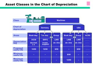 Asset Classes in the Chart of Depreciation
Areas
Depreciation
key
Proposed
useful life
Minimum
useful life
Maximum
useful life
Book dep.
10/00
__
__
DG30
decl-bal.
3 X3 X
Tax dep.Tax dep.
10/00
__
__
SNFG
invest.
support
Group
8/00
__
__
LINR
str.-line
Book dep.
12/00
__
LINB
str.-line
Group
8/00
__
__
LINR
str.-line
ACRSACRS
. . . .. . . .
__
__
. . . .. . . .
. . . .. . . .
. . . .. . . .
8/00
. . . . . .
Class
Chart of
depreciation
Machines
USAGermany
1
 