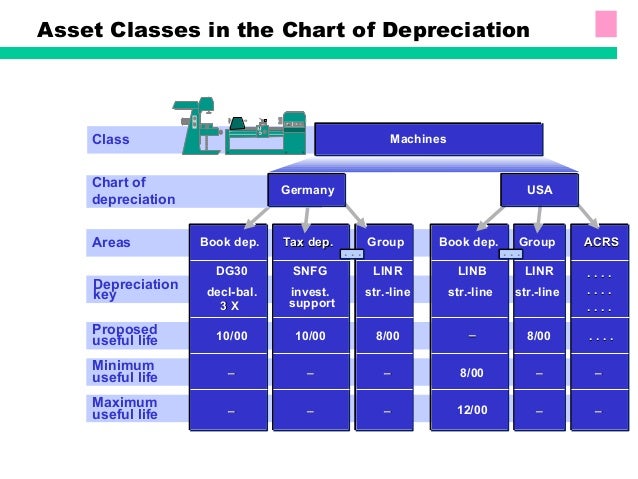 Chart Of Depreciation Table Sap