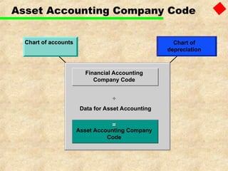 Fixed Asset Code. Tree Fixed Assets Accounting in SAP ERP Accounting.ppt