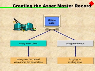 Fixed Assets Accounting in SAP ERP Accounting.ppt