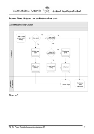 Process Flows: Diagram 1 as per Business Blue print.

Figure xx1

FI_O4 Fixed Assets Accounting Version 01

9

 