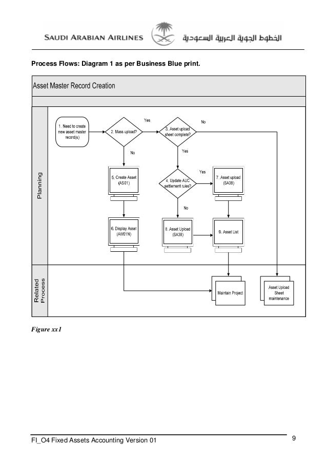 Asset Accounting Flow Chart In Sap