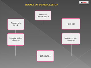 BOOKS OF DEPRECIATION

Books of
Depreciation

Corporate
book

Tax Book

Straight – Line
method

Written Down
method

Schedule 6

 