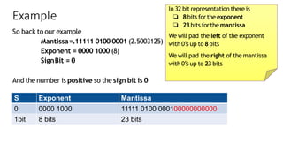 Example
So back to our example
Mantissa=.11111 0100 0001 (2.5003125)
Exponent = 0000 1000 (8)
SignBit = 0
And the number is positive so the sign bit is 0
S Exponent Mantissa
0 0000 1000 11111 0100 000100000000000
1bit 8 bits 23 bits
In 32 bit representation there is
❏ 8bits for the exponent
❏ 23bits forthe mantissa
We will pad the left of the exponent
with 0’sup to 8bits
We will pad the right of the mantissa
with 0’sup to 23 bits
 