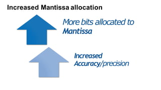 Increased Mantissa allocation
Morebits allocated to
Mantissa
Increased
Accuracy/precision
 