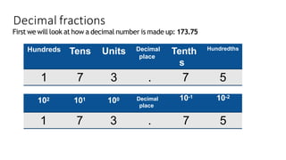 Decimal fractions
First we will look at how a decimal number is made up: 173.75
Hundreds Tens Units Decimal
place
Tenth
s
Hundredths
1 7 3 . 7 5
102 101 100 Decimal
place
10-1 10-2
1 7 3 . 7 5
 