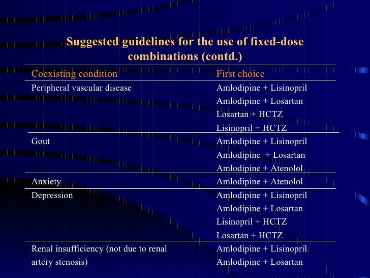 Fixed Dose Combinations fixed-dose-combinations