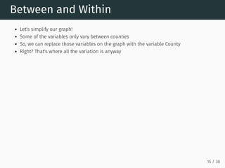 Between and Within
Let's simplify our graph!
Some of the variables only vary between counties
So, we can replace those variables on the graph with the variable County
Right? That's where all the variation is anyway
15 / 38
 