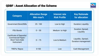 Category
Allocation Range
Min-max%
Interest rate
Risk Profile
Key Rationale
for allocation
Government Bond/Bills 25 - 100 Low to High Duration; Liquidity
PSU Bonds 0 – 50 Medium to High
Duration; Spread;
Liquidity
Certificate of Deposits/
Commercial Paper/
Short Term Debt
Instrument
0 – 75 Low to Medium
Liquidity ; Spread ;
Duration management
TREPs/ Repos 0-100 Low Cash Management
QDBF : Asset Allocation of the Scheme
 