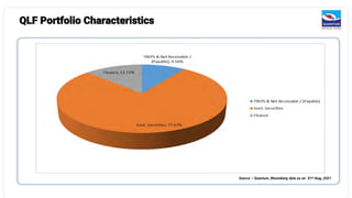 Source – Quantum, Bloomberg data as on 31st Aug ,2021
QLF Portfolio Characteristics
 