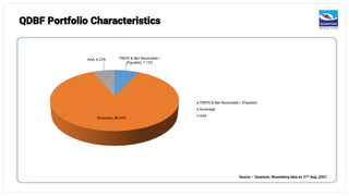 Source – Quantum, Bloomberg data as 31st Aug ,2021
QDBF Portfolio Characteristics
TREPS & Net Receivable /
(Payable), 7.12%
Sovereign, 86.65%
AAA, 6.23%
TREPS & Net Receivable / (Payable)
Sovereign
AAA
 