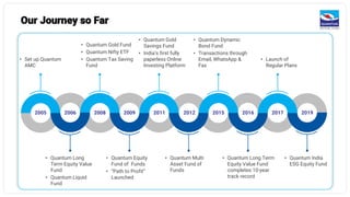 Our Journey so Far
• Quantum Long Term
Equity Value Fund
completes 10-year
track record
• Quantum Long
Term Equity Value
Fund
• Quantum Liquid
Fund
• Set up Quantum
AMC
• Quantum Gold Fund
• Quantum Nifty ETF
• Quantum Tax Saving
Fund
• Quantum Gold
Savings Fund
• India’s first fully
paperless Online
Investing Platform
• Quantum Equity
Fund of Funds
• “Path to Profit”
Launched
• Quantum Multi
Asset Fund of
Funds
• Quantum Dynamic
Bond Fund
• Transactions through
Email, WhatsApp &
Fax
• Launch of
Regular Plans
• Quantum India
ESG Equity Fund
2005 2006 2008 2009 2011 2012 2015 2016 2017 2019
 