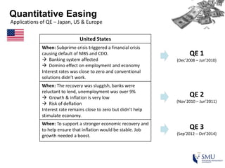 Quantitative Easing
Applications of QE – Japan, US & Europe
United States
When: Subprime crisis triggered a financial crisis
causing default of MBS and CDO.
 Banking system affected
 Domino effect on employment and economy
Interest rates was close to zero and conventional
solutions didn’t work.
When: The recovery was sluggish, banks were
reluctant to lend, unemployment was over 9%
 Growth & inflation is very low
 Risk of deflation
Interest rate remains close to zero but didn’t help
stimulate economy.
When: To support a stronger economic recovery and
to help ensure that inflation would be stable. Job
growth needed a boost.
QE 1
(Dec’2008 – Jun’2010)
QE 2
(Nov’2010 – Jun’2011)
QE 3
(Sep’2012 – Oct’2014)
 