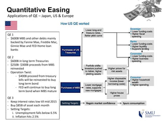 Quantitative Easing
Applications of QE – Japan, US & Europe
QE 1
- $600B MBS and other debts mainly
backed by Fannie Mae, Freddie Mac,
Ginnie Mae and FED Home loan
banks
QE 2
- $600B in long term Treasuries
- $250B- $300B proceeds from MBS
reinvested
- Operation Twist:
- $400B proceed from treasury
bills will be reinvested to buy
long term bond
- FED will continue to buy long
term bond when MBS mature
QE 3
- Keep interest rates low till mid 2015
- Buy $85B of asset each month
- Setting Targets:
i. Unemployment falls below 6.5%
ii. Inflation hits 2.5%
Setting Targets Regain market confidence Spurs consumption
 