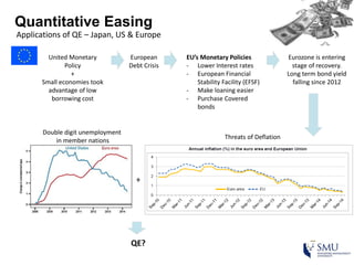 Quantitative Easing
Applications of QE – Japan, US & Europe
United Monetary
Policy
+
Small economies took
advantage of low
borrowing cost
European
Debt Crisis
EU’s Monetary Policies
- Lower Interest rates
- European Financial
Stability Facility (EFSF)
- Make loaning easier
- Purchase Covered
bonds
Eurozone is entering
stage of recovery.
Long term bond yield
falling since 2012
Threats of Deflation
QE?
Double digit unemployment
in member nations
+
 