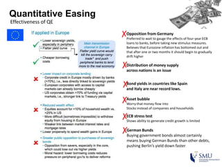 Quantitative Easing
Effectiveness of QE
Bond yields in countries like Spain
and Italy are near record lows.
Distribution of money supply
across nations is an issue
Asset bubble
Worry that money flow into
Stocks instead of companies and households
ECB stress test
Shows ability to generate credit growth is limited
Opposition from Germany
Preferred to wait to gauge the effects of four-year ECB
loans to banks, before taking new stimulus measures.
Believes that Eurozone inflation has bottomed out and
that after one or two months it should begin to gradually
drift higher
✗
✗
✗
✗
✗
✗German Bunds
Buying government bonds almost certainly
means buying German Bunds than other debts,
pushing Berlin’s yield down faster
 