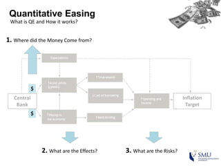 Quantitative Easing
What is QE and How it works?
Central
Bank
Inflation
Target
$
$
1. Where did the Money Come from?
2. What are the Effects? 3. What are the Risks?
 