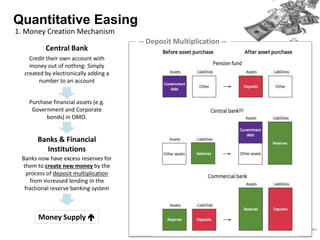 Quantitative Easing
1. Money Creation Mechanism
Central Bank
Credit their own account with
money out of nothing: Simply
created by electronically adding a
number to an account
Banks & Financial
Institutions
Purchase financial assets (e.g.
Government and Corporate
bonds) in OMO.
Banks now have excess reserves for
them to create new money by the
process of deposit multiplication
from increased lending in the
fractional reserve banking system
Money Supply 
-- Deposit Multiplication --
 