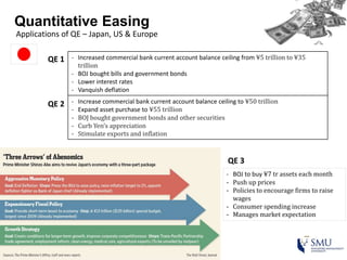 Quantitative Easing
Applications of QE – Japan, US & Europe
- Increased commercial bank current account balance ceiling from ¥5 trillion to ¥35
trillion for 4 years
- BOJ bought bills and government bonds
- Lower interest rates
- Vanquish deflation
- Increase commercial bank current account balance ceiling to ¥50 trillion
- Expand asset purchase to ¥55 trillion
- BOJ bought government bonds and other securities
- Curb Yen’s appreciation
- Stimulate exports and inflation
- BOJ to buy ¥7 tr assets each month
- Push up prices
- Policies to encourage firms to raise
wages
- Consumer spending increase
- Manages market expectation
QE 1
QE 2
QE 3
 