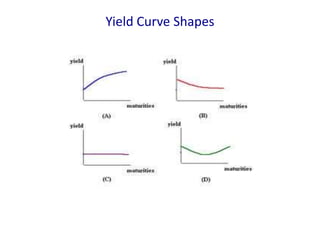 Yield Curve Shapes
 