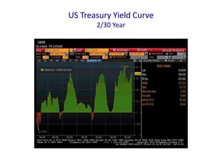 US Treasury Yield Curve
2/30 Year
 