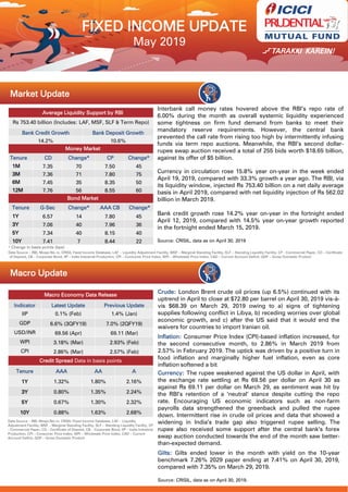 May 2019
Market Update
Interbank call money rates hovered above the RBI’s repo rate of
6.00% during the month as overall systemic liquidity experienced
some tightness on firm fund demand from banks to meet their
mandatory reserve requirements. However, the central bank
prevented the call rate from rising too high by intermittently infusing
funds via term repo auctions. Meanwhile, the RBI’s second dollar-
rupee swap auction received a total of 255 bids worth $18.65 billion,
against its offer of $5 billion.
Currency in circulation rose 15.8% year on-year in the week ended
April 19, 2019, compared with 33.3% growth a year ago. The RBI, via
its liquidity window, injected Rs 753.40 billion on a net daily average
basis in April 2019, compared with net liquidity injection of Rs 562.02
billion in March 2019.
Bank credit growth rose 14.2% year on-year in the fortnight ended
April 12, 2019, compared with 14.5% year on-year growth reported
in the fortnight ended March 15, 2019.
Source: CRISIL, data as on April 30, 2019
Data Source – RBI, Mospi.Nic.in, CRISIL Fixed Income Database, LAF – Liquidity Adjustment Facility, MSF – Marginal Standing Facility, SLF – Standing Liquidity Facility, CP - Commercial Paper, CD – Certificate
of Deposit, CB – Corporate Bond, IIP – India Industrial Production, CPI – Consumer Price Index, WPI – Wholesale Price Index, CAD – Current Account Deficit, GDP – Gross Domestic Product
Macro Update
Macro Economy Data Release
Indicator Latest Update Previous Update
IIP 0.1% (Feb) 1.4% (Jan)
GDP 6.6% (3QFY19) 7.0% (2QFY19)
USD/INR 69.56 (Apr) 69.11 (Mar)
WPI 3.18% (Mar) 2.93% (Feb)
CPI 2.86% (Mar) 2.57% (Feb)
Credit Spread Data in basis points
Tenure AAA AA A
1Y 1.32% 1.80% 2.16%
3Y 0.80% 1.35% 2.24%
5Y 0.67% 1.30% 2.32%
10Y 0.88% 1.63% 2.68%
Average Liquidity Support by RBI
Rs 753.40 billion (Includes: LAF, MSF, SLF & Term Repo)
Bank Credit Growth Bank Deposit Growth
14.2% 10.6%
Money Market
Tenure CD Change* CP Change*
1M 7.35 70 7.50 45
3M 7.36 71 7.80 75
6M 7.45 35 8.35 50
12M 7.76 56 8.55 60
Bond Market
Tenure G-Sec Change* AAA CB Change*
1Y 6.57 14 7.80 45
3Y 7.06 40 7.96 36
5Y 7.34 40 8.15 40
10Y 7.41 7 8.44 22
* Change in basis points (bps)
Crude: London Brent crude oil prices (up 6.5%) continued with its
uptrend in April to close at $72.80 per barrel on April 30, 2019 vis-à-
vis $68.39 on March 29, 2019 owing to a) signs of tightening
supplies following conflict in Libya, b) receding worries over global
economic growth, and c) after the US said that it would end the
waivers for countries to import Iranian oil.
Inflation: Consumer Price Index (CPI)-based inflation increased, for
the second consecutive month, to 2.86% in March 2019 from
2.57% in February 2019. The uptick was driven by a positive turn in
food inflation and marginally higher fuel inflation, even as core
inflation softened a bit.
Currency: The rupee weakened against the US dollar in April, with
the exchange rate settling at Rs 69.56 per dollar on April 30 as
against Rs 69.11 per dollar on March 29, as sentiment was hit by
the RBI’s retention of a ‘neutral’ stance despite cutting the repo
rate. Encouraging US economic indicators such as non-farm
payrolls data strengthened the greenback and pulled the rupee
down. Intermittent rise in crude oil prices and data that showed a
widening in India’s trade gap also triggered rupee selling. The
rupee also received some support after the central bank’s forex
swap auction conducted towards the end of the month saw better-
than-expected demand.
Gilts: Gilts ended lower in the month with yield on the 10-year
benchmark 7.26% 2029 paper ending at 7.41% on April 30, 2019,
compared with 7.35% on March 29, 2019.
Source: CRISIL, data as on April 30, 2019.
Data Source – RBI, Mospi.Nic.in, CRISIL Fixed Income Database, LAF – Liquidity
Adjustment Facility, MSF – Marginal Standing Facility, SLF – Standing Liquidity Facility, CP
- Commercial Paper, CD – Certificate of Deposit, CB – Corporate Bond, IIP – India Industrial
Production, CPI – Consumer Price Index, WPI – Wholesale Price Index, CAD – Current
Account Deficit, GDP – Gross Domestic Product
FIXED INCOME UPDATE
 